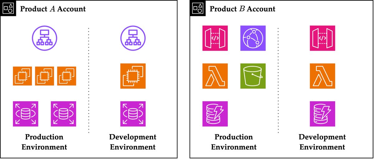 Separation by Product