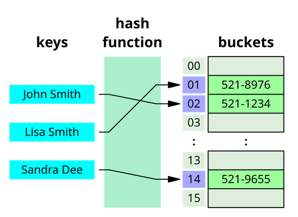 Search Time in Hash Tables