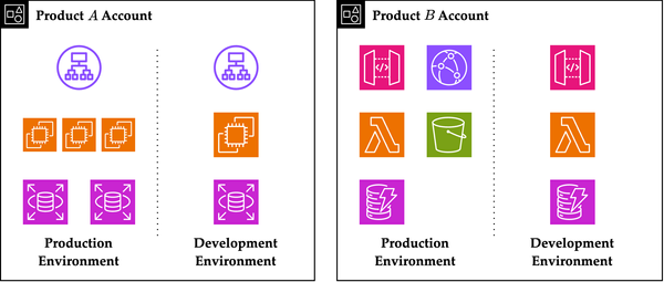 Separation by Product