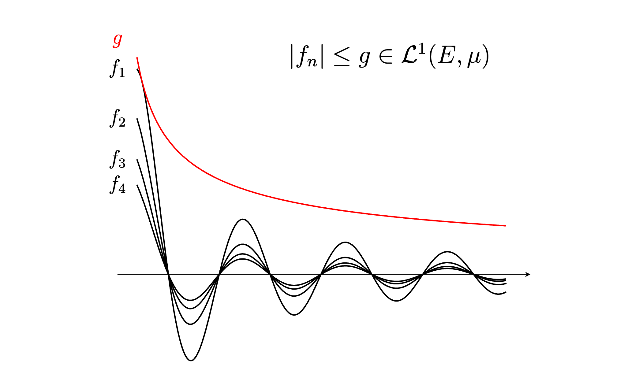 07. Dominated Convergence Theorem